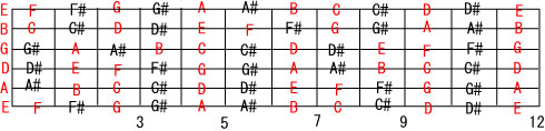 指板上の音名